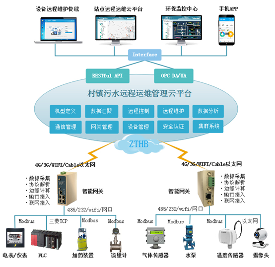 生活污水處理設備如何讓污水達標？智慧云水務(wù)管理平臺很關(guān)鍵！